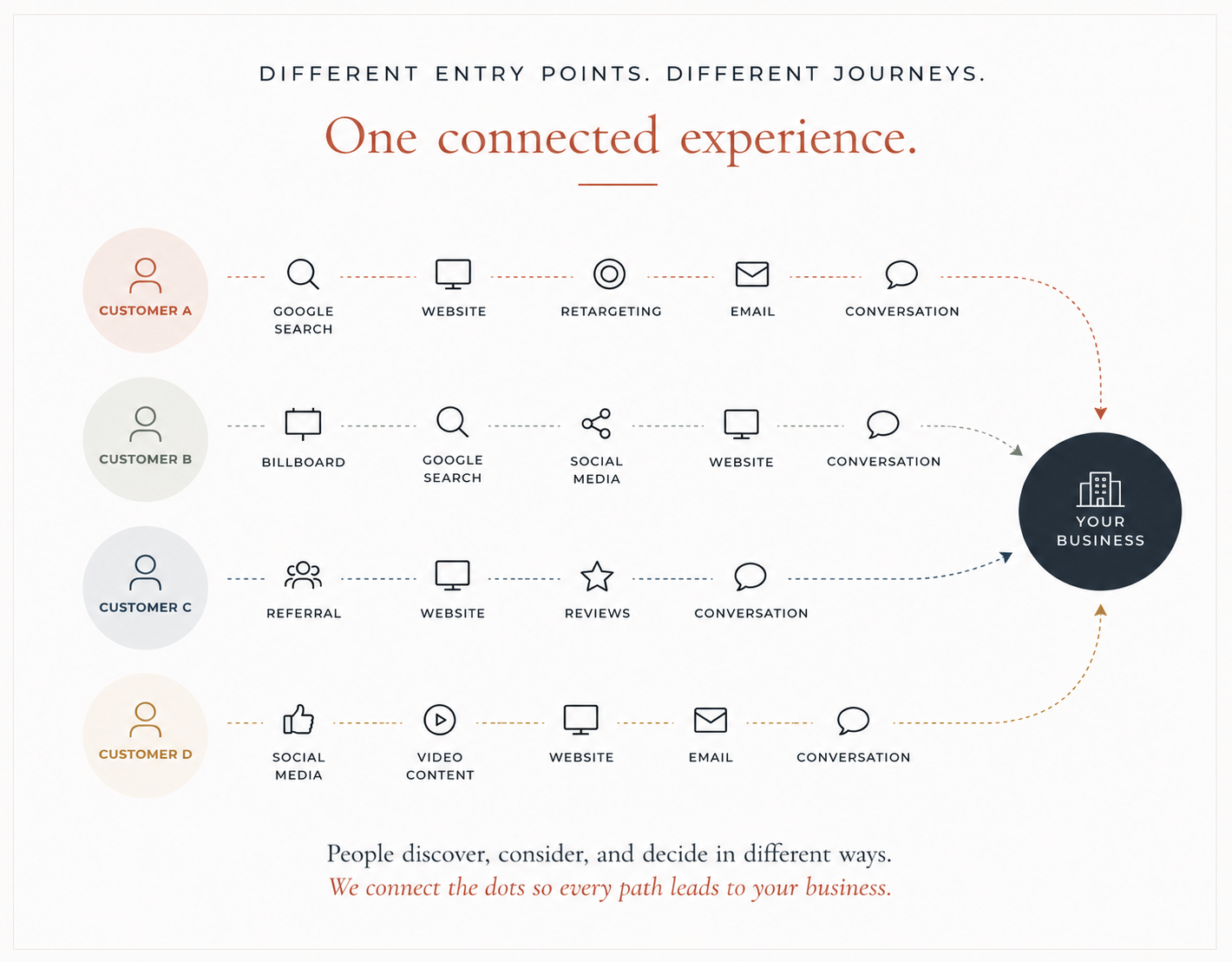 Customer journey diagram showing how search, social, advertising, referral, email, and print all connect to your business