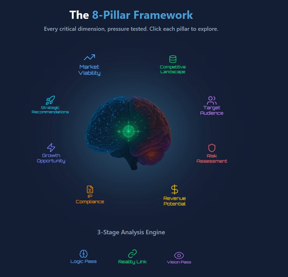 Earlier VCV8 8-Pillar Framework presentation with the brain at the center