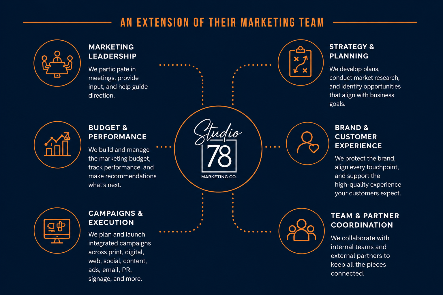 Diagram showing Studio78 as an extension of a client marketing team, with capabilities spanning marketing leadership, strategy and planning, budget and performance, brand and customer experience, campaigns and execution, and team and partner coordination.