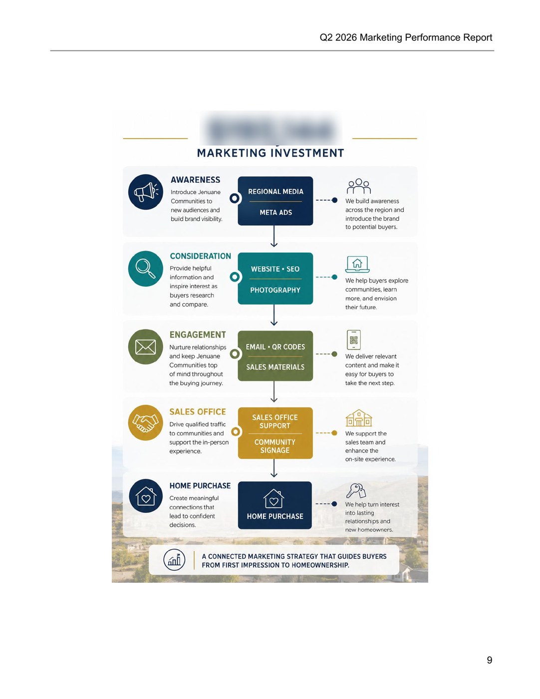 Report page showing the marketing investment customer journey from awareness to home purchase